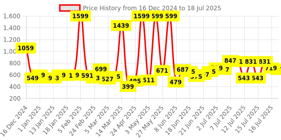 myntra.com StyleCast Checked Structured Sling Bag with stylecast Price History Graph from 16 Dec 2024 to 16 Jul 2025