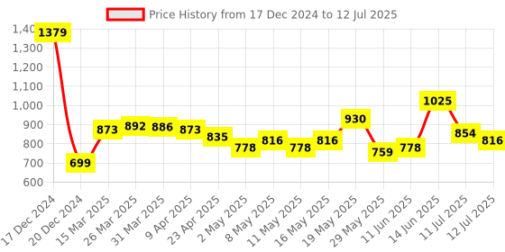 myntra.com StyleCast Checked Structured Sling Bag with stylecast Price History Graph from 17 Dec 2024 to 12 Jul 2025