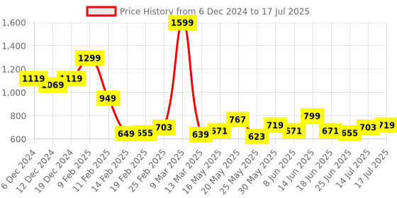 myntra.com StyleCast Checked Structured Sling Bag with Applique stylecast Price History Graph from 6 Dec 2024 to 14 Jul 2025