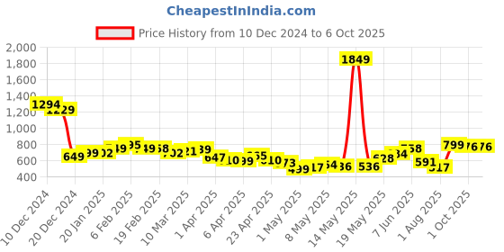 myntra.com StyleCast Checked Structured Sling Bag with Applique stylecast Price History Graph from 10 Dec 2024 to 5 Oct 2025