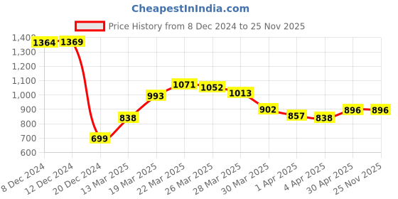 myntra.com StyleCast Checked Structured Sling Bag with Applique stylecast Price History Graph from 8 Dec 2024 to 24 Nov 2025