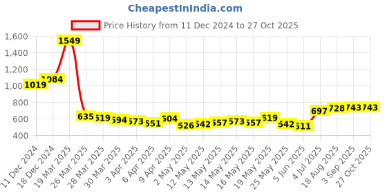 myntra.com StyleCast Checked Structured Sling Bag with Applique stylecast Price History Graph from 11 Dec 2024 to 27 Oct 2025