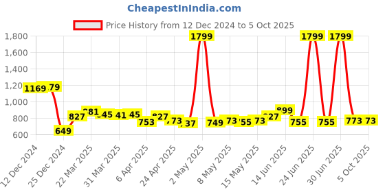 myntra.com StyleCast Checked Structured Sling Bag with Applique stylecast Price History Graph from 12 Dec 2024 to 5 Oct 2025