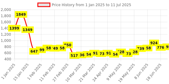 myntra.com StyleCast Checked Structured Sling Bag with Applique stylecast Price History Graph from 1 Jan 2025 to 11 Jul 2025