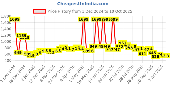 myntra.com StyleCast Checked Structured Sling Bag with Bow Detail stylecast Price History Graph from 1 Dec 2024 to 9 Oct 2025