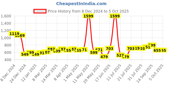 myntra.com StyleCast Checked Structured Sling Bag with Bow Detail stylecast Price History Graph from 8 Dec 2024 to 4 Oct 2025