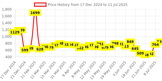 myntra.com StyleCast Checked Structured Sling Bag with Cut Work stylecast Price History Graph from 17 Dec 2024 to 11 Jul 2025