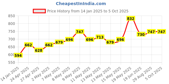 myntra.com StyleCast Checked Structured Sling Bag with Cut Work stylecast Price History Graph from 14 Jan 2025 to 4 Oct 2025