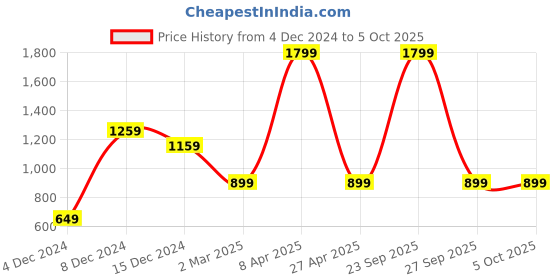myntra.com StyleCast Checked Structured Sling Bag with Fringed stylecast Price History Graph from 4 Dec 2024 to 5 Oct 2025