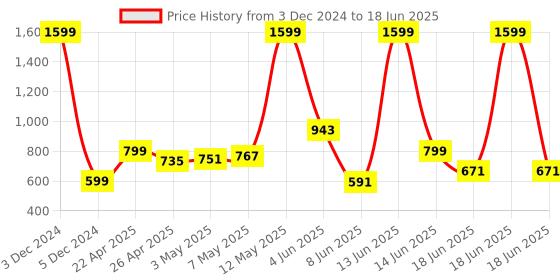 myntra.com StyleCast Checked Structured Sling Bag with Fringed stylecast Price History Graph from 3 Dec 2024 to 18 Jun 2025