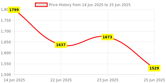 myntra.com StyleCast Checked Structured Sling Bag with Fringed stylecast Price History Graph from 14 Jun 2025 to 25 Jun 2025
