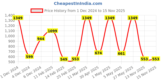 myntra.com StyleCast Checked Structured Sling Bag with Quilted stylecast Price History Graph from 1 Dec 2024 to 15 Nov 2025