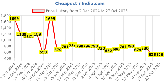 myntra.com StyleCast Checked Structured Sling Bag with Quilted stylecast Price History Graph from 2 Dec 2024 to 27 Oct 2025
