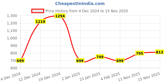 myntra.com StyleCast Checked Structured Sling Bag with Quilted stylecast Price History Graph from 4 Dec 2024 to 15 Nov 2025