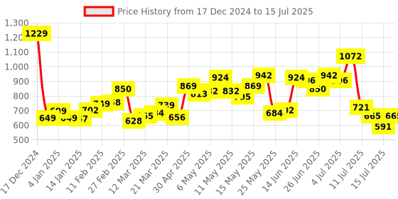 myntra.com StyleCast Checked Structured Sling Bag with Quilted stylecast Price History Graph from 17 Dec 2024 to 15 Jul 2025