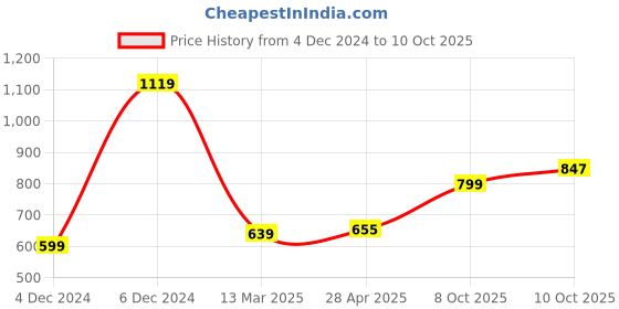 myntra.com StyleCast Checked Structured Sling Bag with Quilted stylecast Price History Graph from 4 Dec 2024 to 9 Oct 2025