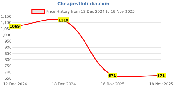myntra.com StyleCast Checked Structured Sling Bag with Quilted stylecast Price History Graph from 12 Dec 2024 to 16 Nov 2025