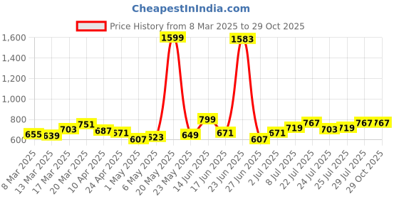 myntra.com StyleCast Checked Structured Sling Bag with Quilted stylecast Price History Graph from 8 Mar 2025 to 29 Oct 2025
