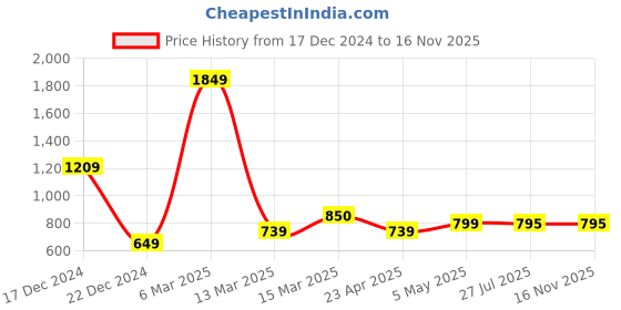 myntra.com StyleCast Checked Structured Sling Bag with Quilted stylecast Price History Graph from 17 Dec 2024 to 13 Nov 2025