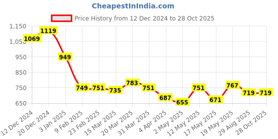 myntra.com StyleCast Checked Structured Sling Bag with Tasselled stylecast Price History Graph from 12 Dec 2024 to 27 Oct 2025