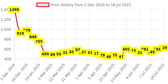 myntra.com StyleCast Checked Structured Sling Bag with Tasselled stylecast Price History Graph from 2 Dec 2024 to 11 Jul 2025