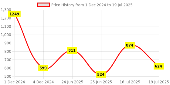 myntra.com StyleCast Checked Structured Sling Bag with Tasselled stylecast Price History Graph from 1 Dec 2024 to 16 Jul 2025