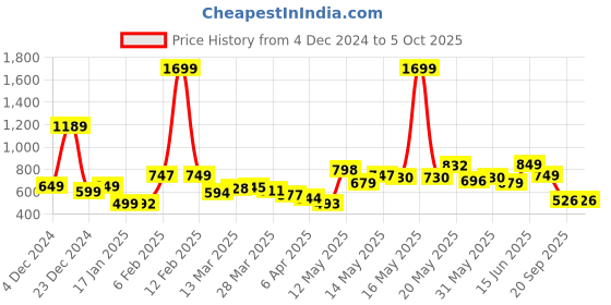 myntra.com StyleCast Checked Structured Sling Bag with Tasselled stylecast Price History Graph from 4 Dec 2024 to 4 Oct 2025