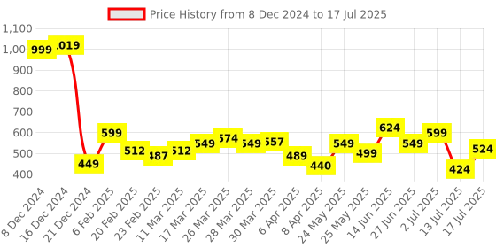 myntra.com StyleCast Checked Structured Sling Bag with Tasselled stylecast Price History Graph from 8 Dec 2024 to 13 Jul 2025