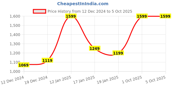 myntra.com StyleCast Checked Structured Sling Bag with Tasselled stylecast Price History Graph from 12 Dec 2024 to 5 Oct 2025