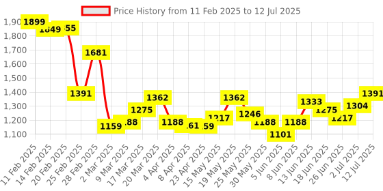 myntra.com StyleCast Checked Structured Tote Bag with Applique stylecast Price History Graph from 11 Feb 2025 to 12 Jul 2025