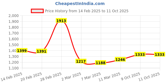myntra.com StyleCast Checked Structured Tote Bag with Applique stylecast Price History Graph from 14 Feb 2025 to 11 Oct 2025