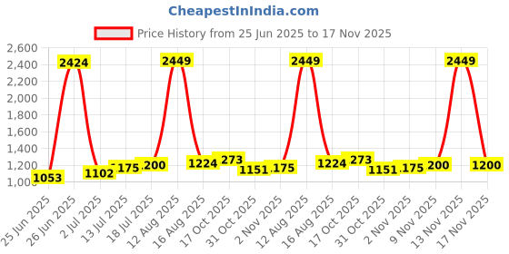 myntra.com StyleCast Checked Tiered Midi Skirt stylecast Price History Graph from 25 Jun 2025 to 17 Nov 2025