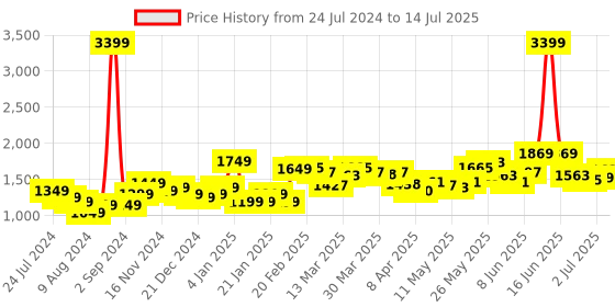 myntra.com StyleCast Checked Top & Shorts Co-Ords Set stylecast Price History Graph from 24 Jul 2024 to 14 Jul 2025