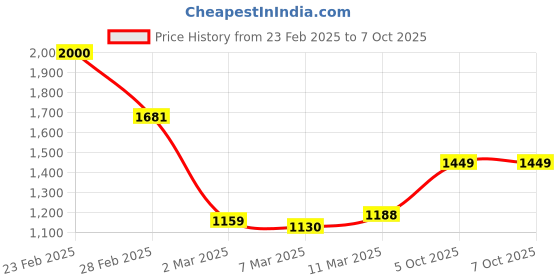 myntra.com StyleCast Checked Tote Bag stylecast Price History Graph from 23 Feb 2025 to 5 Oct 2025