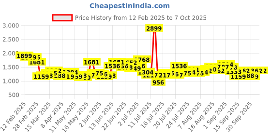 myntra.com StyleCast Checked Tote Bag stylecast Price History Graph from 12 Feb 2025 to 6 Oct 2025