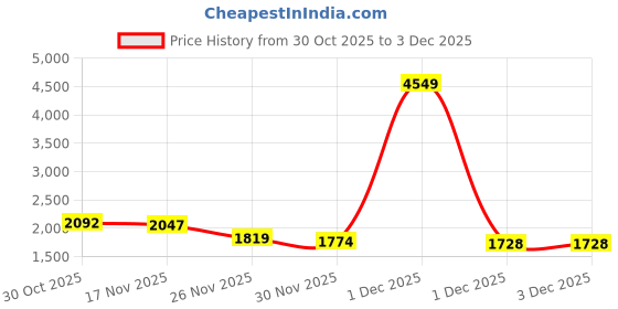 myntra.com StyleCast Checked V-Neck Cardigan stylecast Price History Graph from 30 Oct 2025 to 3 Dec 2025
