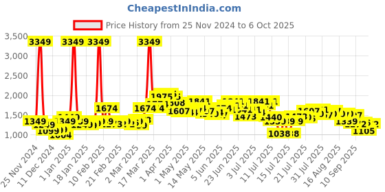 myntra.com StyleCast Checked Wrap Maxi Skirt stylecast Price History Graph from 25 Nov 2024 to 6 Oct 2025