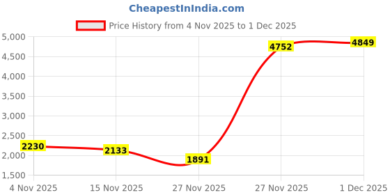 myntra.com StyleCast Chevron Self Design Hooded Long Sleeves Button Detail Cardigan Sweater stylecast Price History Graph from 4 Nov 2025 to 30 Nov 2025