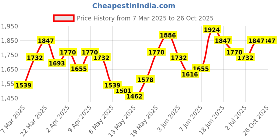 myntra.com StyleCast Chiffon Empire Midi Dress stylecast Price History Graph from 7 Mar 2025 to 26 Oct 2025