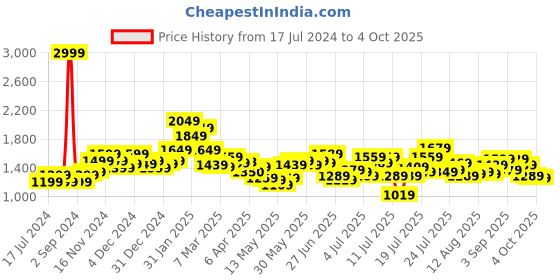 myntra.com StyleCast Chiffon Maxi Dress stylecast Price History Graph from 17 Jul 2024 to 4 Oct 2025