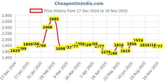 myntra.com StyleCast Chiffon Maxi Midi Dress stylecast Price History Graph from 17 Dec 2024 to 15 Nov 2025