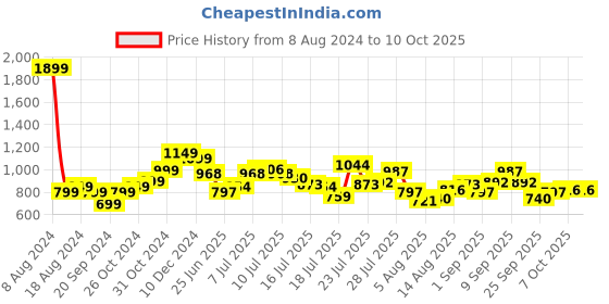 myntra.com StyleCast Chiffon Top stylecast Price History Graph from 8 Aug 2024 to 10 Oct 2025