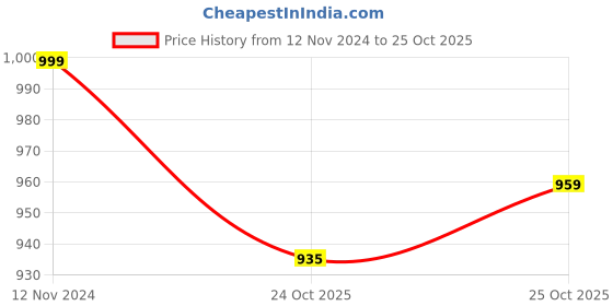 myntra.com StyleCast Chiffon Top stylecast Price History Graph from 12 Nov 2024 to 25 Oct 2025