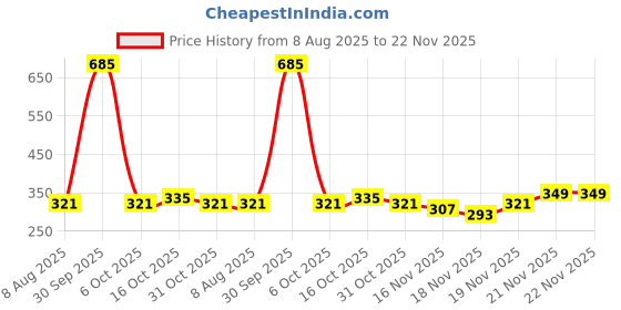 myntra.com StyleCast Circular Shaped Drop Earrings stylecast Price History Graph from 8 Aug 2025 to 22 Nov 2025