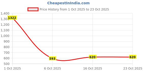 myntra.com StyleCast Classic Hoop Earrings stylecast Price History Graph from 1 Oct 2025 to 23 Oct 2025