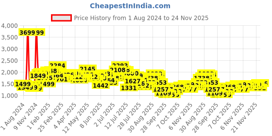 myntra.com StyleCast Coffee Brown Cable Knit Self Design Longline Front Open Sweater stylecast Price History Graph from 1 Aug 2024 to 24 Nov 2025