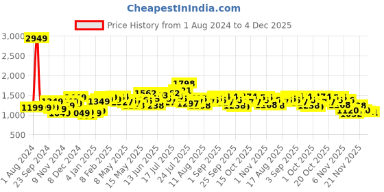myntra.com StyleCast Cold-Shoulder Asymmetric Hem Empire Dress stylecast Price History Graph from 1 Aug 2024 to 4 Dec 2025
