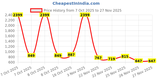 myntra.com StyleCast Cold-Shoulder Boxy Crop Casual Top stylecast Price History Graph from 7 Oct 2025 to 27 Nov 2025