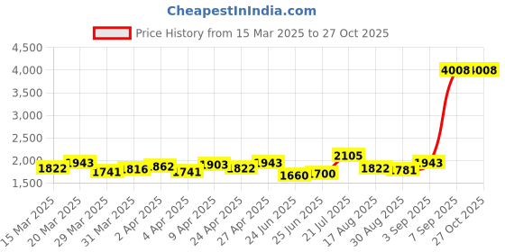 myntra.com StyleCast Cold-Shoulder Fit & Flare Maxi Dress stylecast Price History Graph from 15 Mar 2025 to 27 Oct 2025