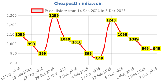 myntra.com StyleCast Cold-Shoulder Top stylecast Price History Graph from 14 Sep 2024 to 2 Dec 2025